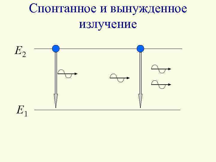 Спонтанное и вынужденное излучение E 2 E 1 