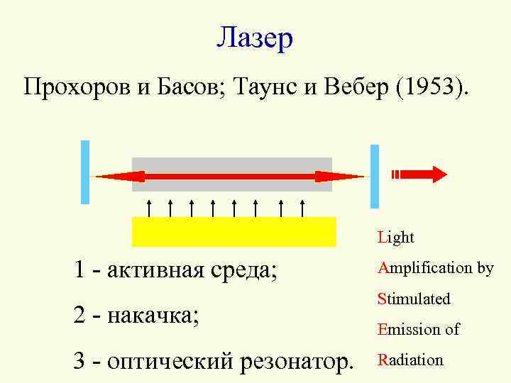 Лазер Прохоров и Басов; Таунс и Вебер (1953). Light 1 - активная среда; 2