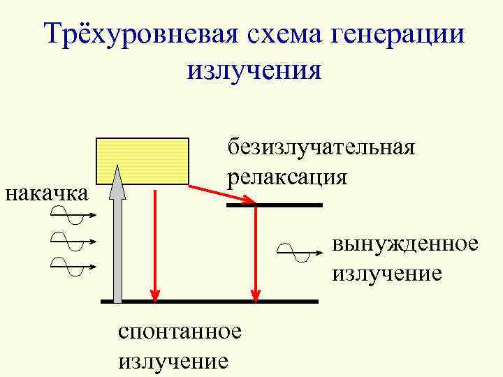 Трёхуровневая схема генерации излучения накачка безизлучательная релаксация вынужденное излучение спонтанное излучение 