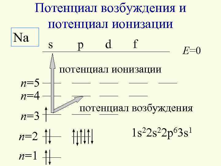 На рисунке представлена схема уровней энергии атома водорода чему равен второй потенциал возбуждения