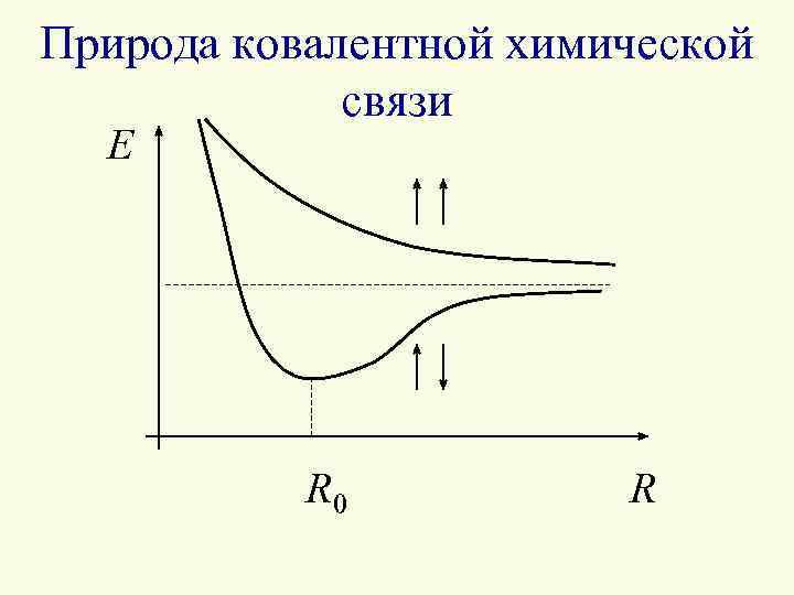 Природа ковалентной химической связи E R 0 R 