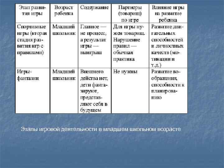 Этапы игровой деятельности в младшем школьном возрасте 