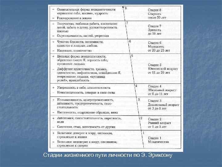 Стадии жизненного пути личности по Э. Эриксону 