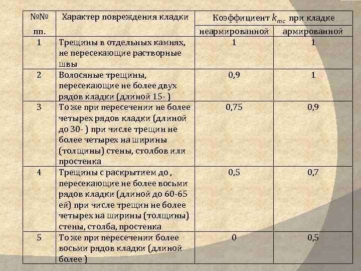 №№ пп. 1 2 3 4 5 Характер повреждения кладки Трещины в отдельных камнях,