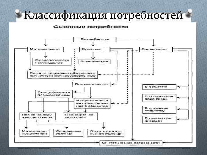 Классификация потребностей