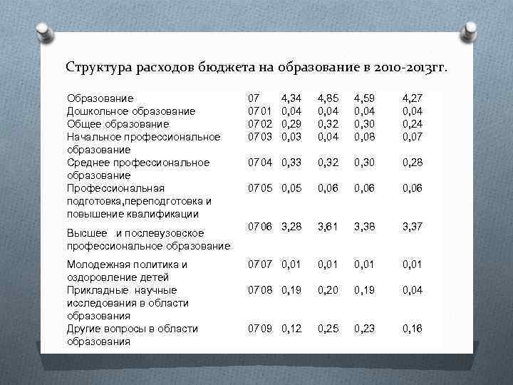 Структура расходов бюджета на образование в 2010 -2013 гг. Образование Дошкольное образование Общее образование