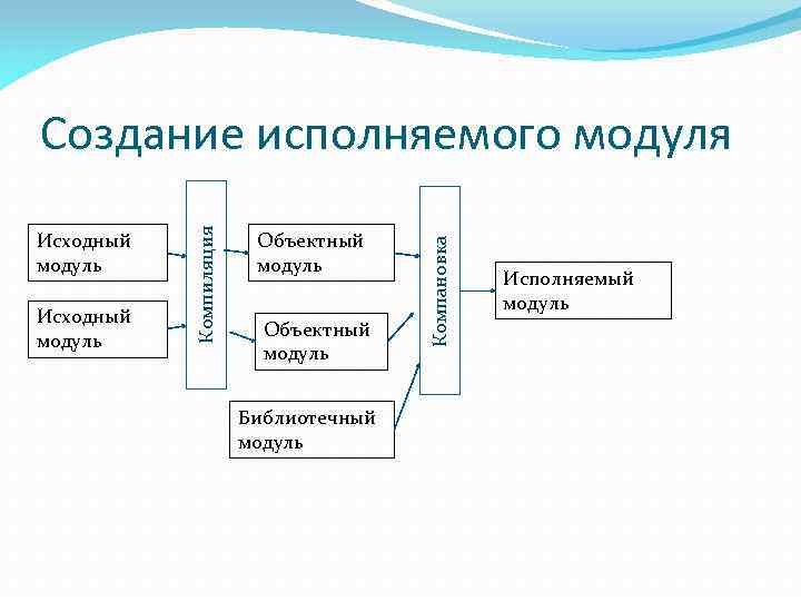 Разработка модульной структуры проекта диаграммы модулей