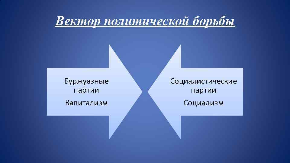 Вектор политической борьбы Буржуазные партии Социалистические партии Капитализм Социализм 