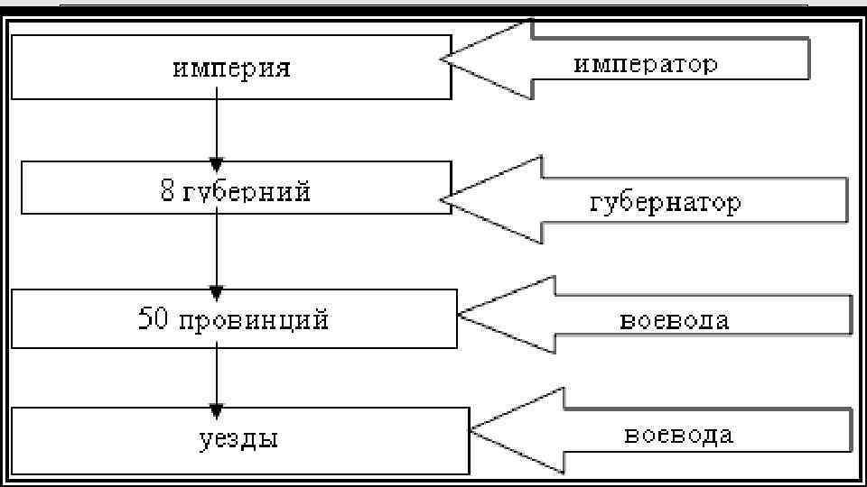 Период Пётр I 1672 год -1725 год) последний царь всея Руси с 1682 первый
