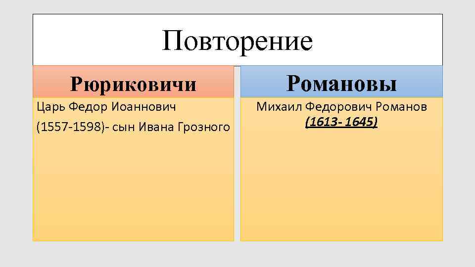 Повторение Рюриковичи Романовы Царь Федор Иоаннович (1557 -1598)- сын Ивана Грозного Михаил Федорович Романов