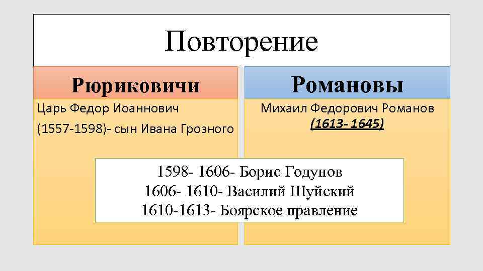 Повторение Рюриковичи Романовы Царь Федор Иоаннович (1557 -1598)- сын Ивана Грозного Михаил Федорович Романов