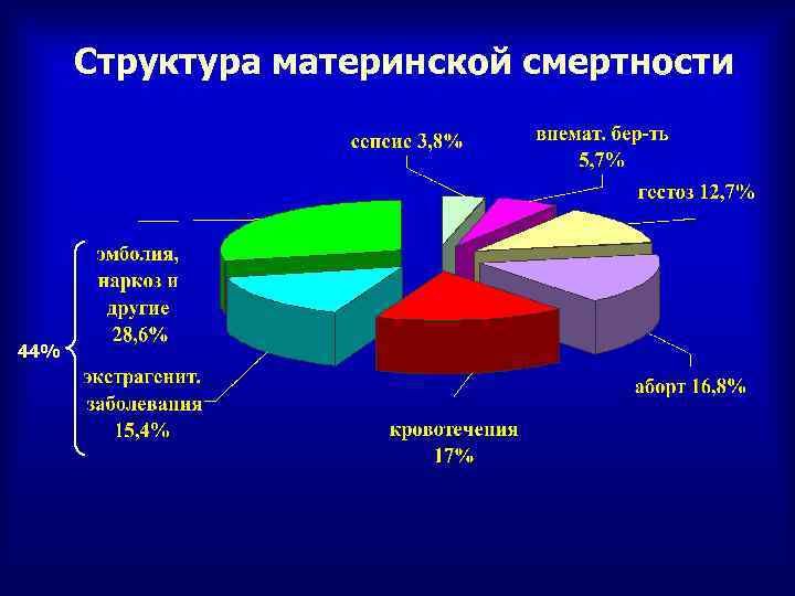 Структура материнской смертности 44% 