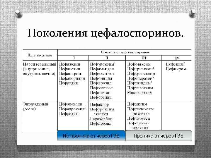 Поколения цефалоспоринов. Не проникают через ГЭБ Проникают через ГЭБ 