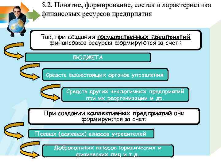 5. 2. Понятие, формирование, состав и характеристика финансовых ресурсов предприятия Так, при создании государственных