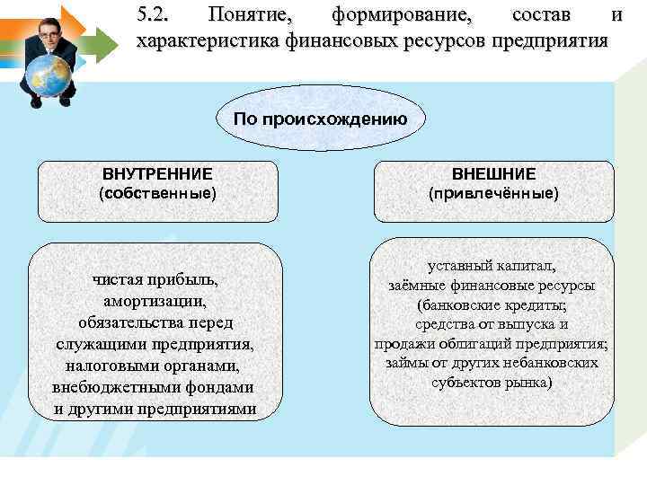 5. 2. Понятие, формирование, состав и характеристика финансовых ресурсов предприятия По происхождению ВНУТРЕННИЕ (собственные)