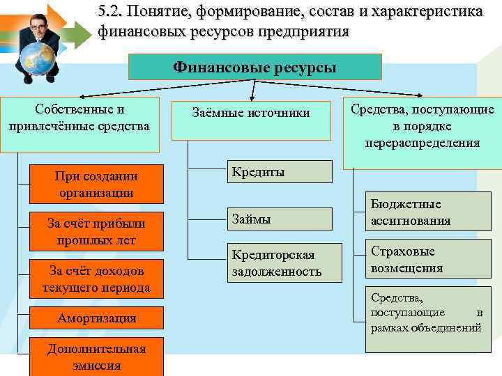 5. 2. Понятие, формирование, состав и характеристика финансовых ресурсов предприятия Финансовые ресурсы Собственные и