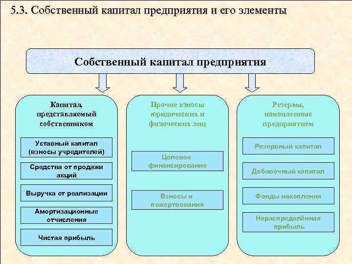 5. 3. Собственный капитал предприятия и его элементы Собственный капитал предприятия Капитал, представляемый собственником