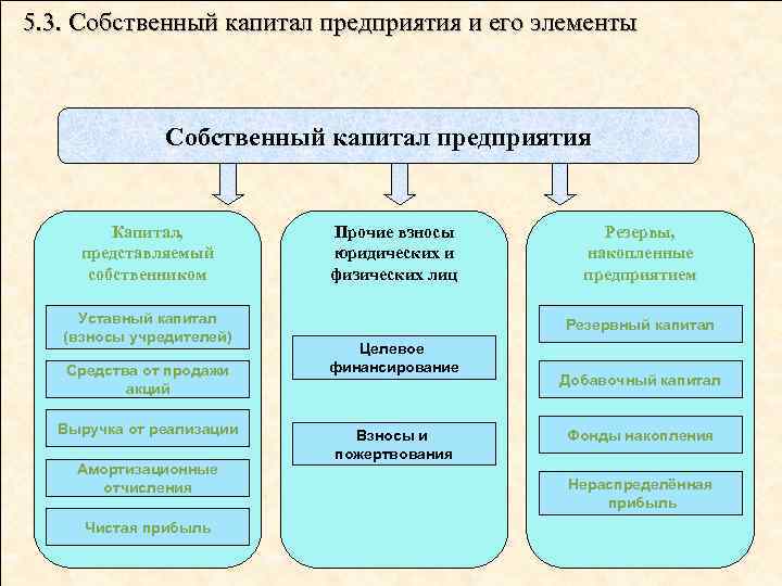 5. 3. Собственный капитал предприятия и его элементы Собственный капитал предприятия Капитал, представляемый собственником