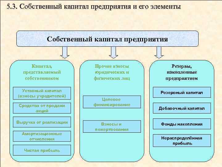 5. 3. Собственный капитал предприятия и его элементы Собственный капитал предприятия Капитал, представляемый собственником