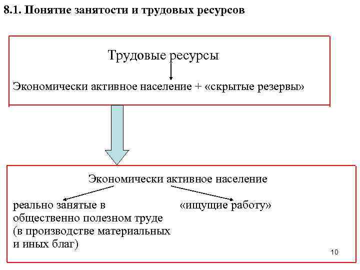 8. 1. Понятие занятости и трудовых ресурсов Трудовые ресурсы Экономически активное население + «скрытые