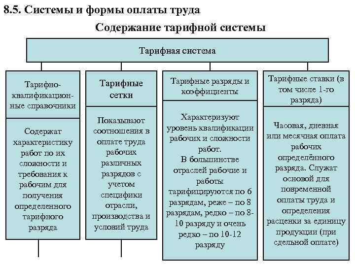 8. 5. Системы и формы оплаты труда Содержание тарифной системы Тарифная система Тарифноквалификационные справочники