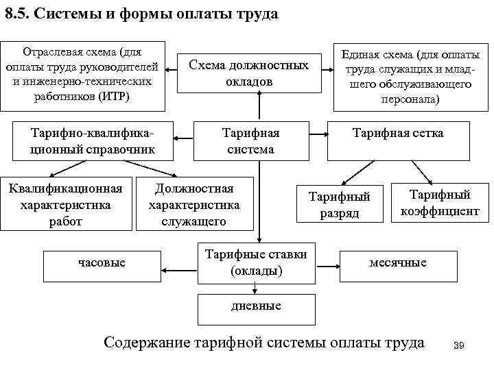 Системы оплаты труда схема