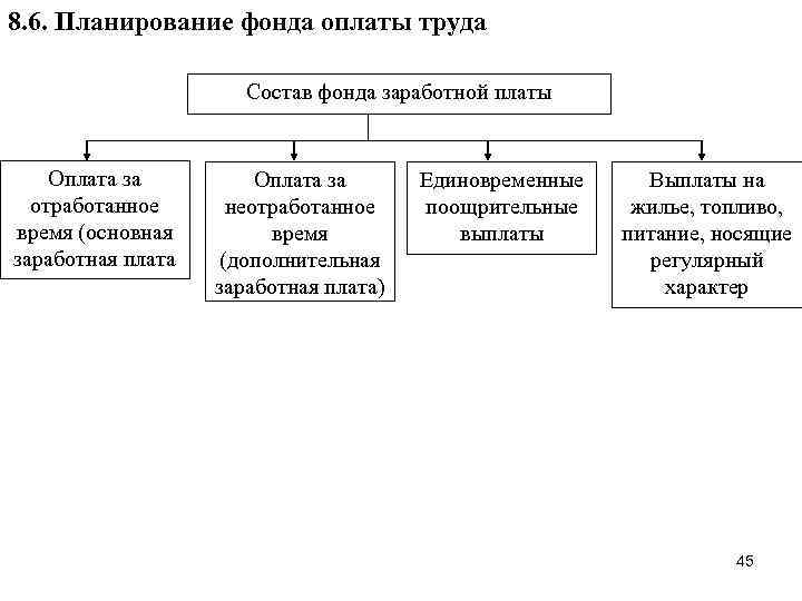 8. 6. Планирование фонда оплаты труда Состав фонда заработной платы Оплата за отработанное время