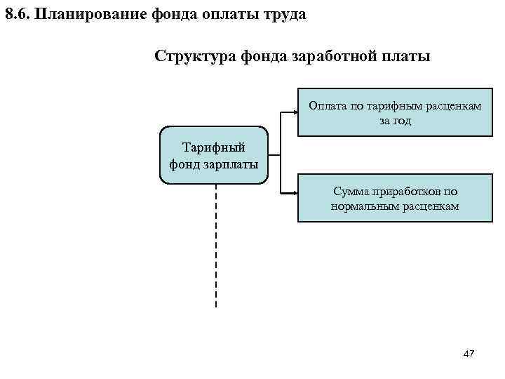 Планирование фонда. Структура фонда оплаты труда. Планирование фонда оплаты труда. Структура фондов заработной платы. Структура фонда оплаты труда на предприятии.