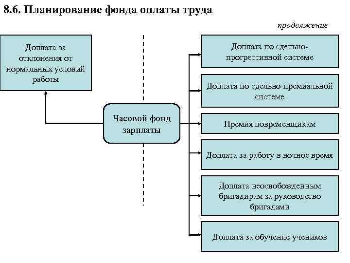 8. 6. Планирование фонда оплаты труда продолжение Доплата по сдельнопрогрессивной системе Доплата за отклонения