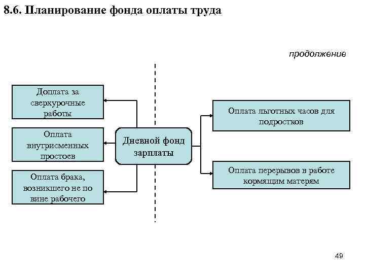 Планирование фонда. Планирование фонда оплаты труда. Планирование фонда оплаты труда на предприятии. Планирование фонда оплаты труда персонала. Алгоритм планирования фонда оплаты труда.