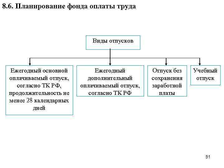 Виды времени отдыха виды отпусков