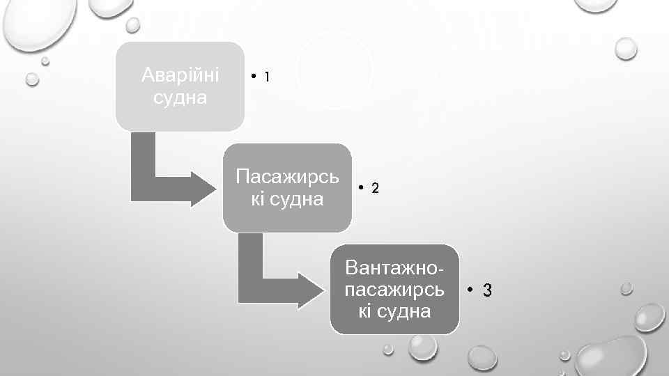 Аварійні судна • 1 Пасажирсь • кі судна 2 Вантажнопасажирсь кі судна • 3