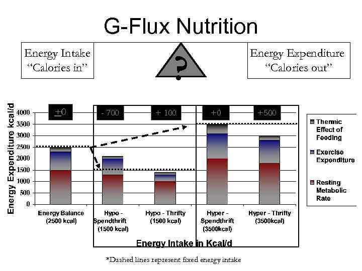 G-Flux Nutrition Energy Intake “Calories in” +0 Energy Expenditure “Calories out” ? - 700