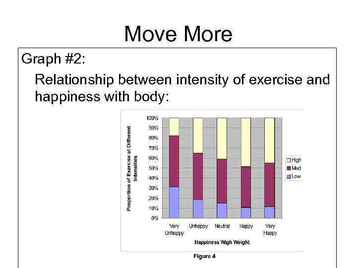 Move More Graph #2: Relationship between intensity of exercise and happiness with body: 
