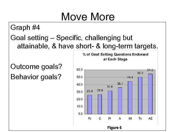 Move More Graph #4 Goal setting – Specific, challenging but attainable, & have short-