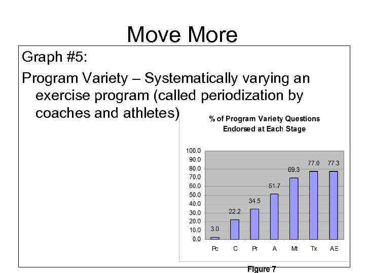 Move More Graph #5: Program Variety – Systematically varying an exercise program (called periodization