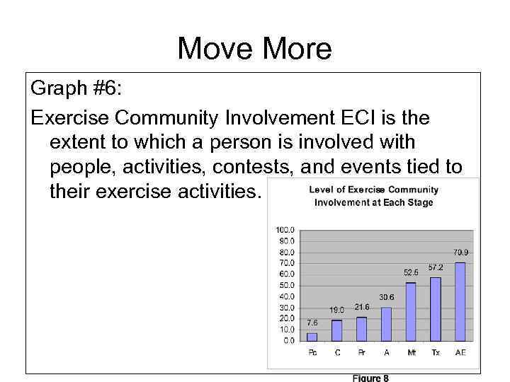 Move More Graph #6: Exercise Community Involvement ECI is the extent to which a