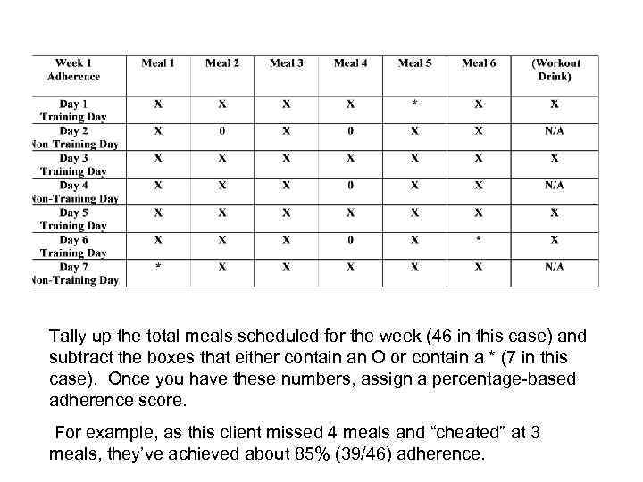 Tally up the total meals scheduled for the week (46 in this case) and