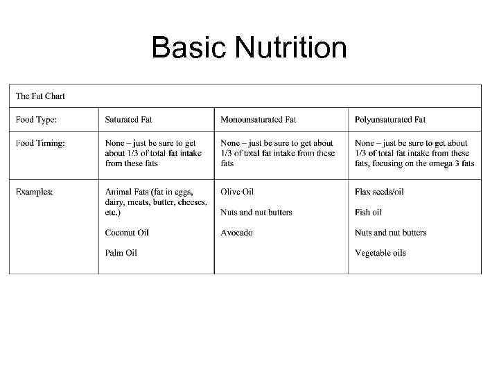 Basic Nutrition 
