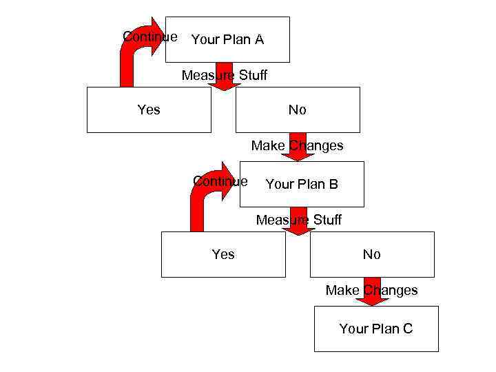 Continue Your Plan A Measure Stuff Yes No Make Changes Continue Your Plan B