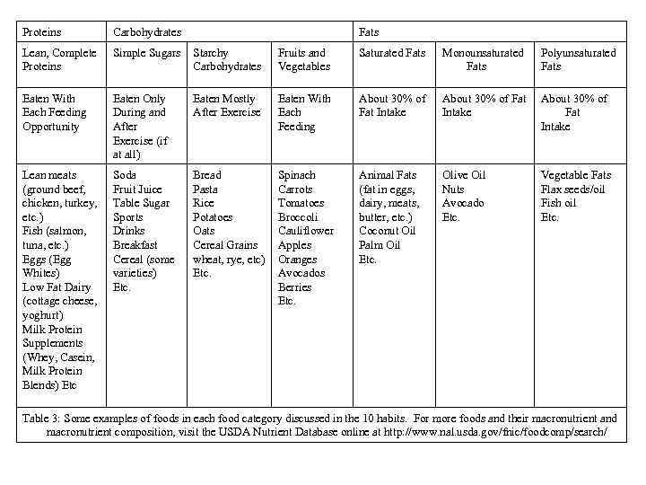 Proteins Carbohydrates Fats Lean, Complete Proteins Simple Sugars Starchy Carbohydrates Fruits and Vegetables Saturated