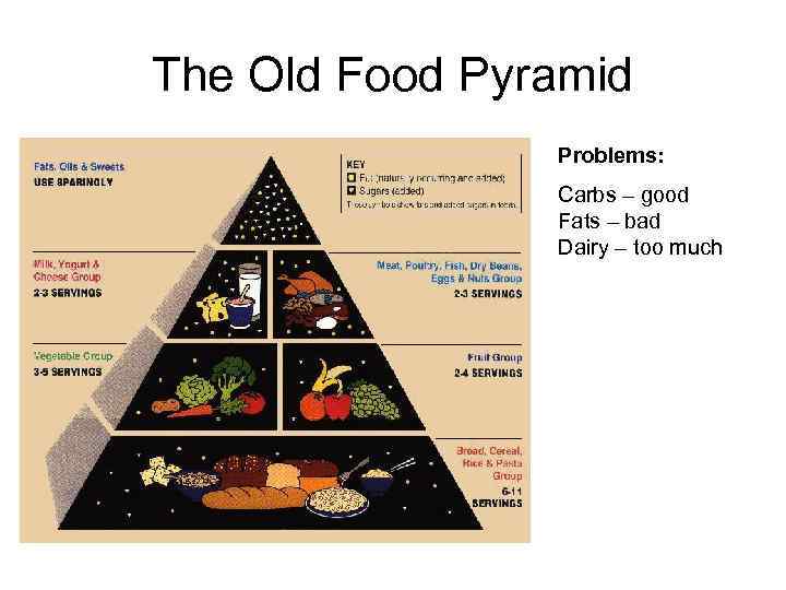 The Old Food Pyramid Problems: Carbs – good Fats – bad Dairy – too