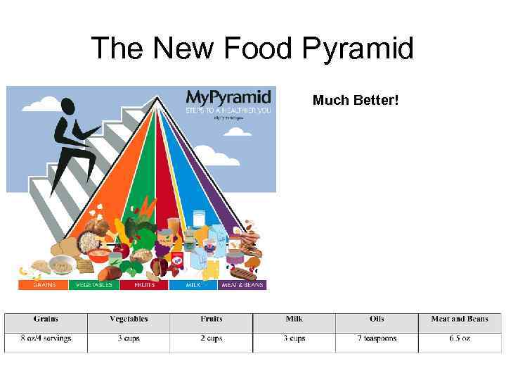 The New Food Pyramid Much Better! 