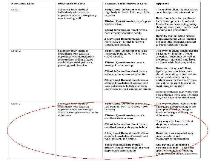 Nutritional Individualization The habits previously discussed are good for Level 1 and 2 clients.