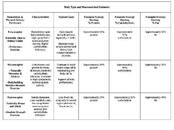 Nutritional Individualization Determine macronutrient recommendations 