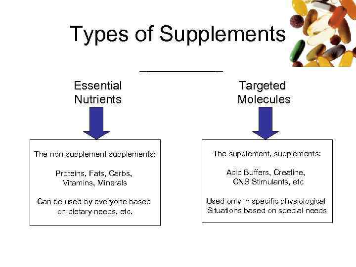 Types of Supplements Essential Nutrients Targeted Molecules The non-supplements: The supplement, supplements: Proteins, Fats,