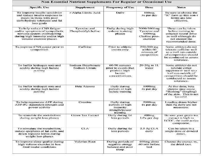 Questions To Ask Which physiological system do I hope to target with this supplement?