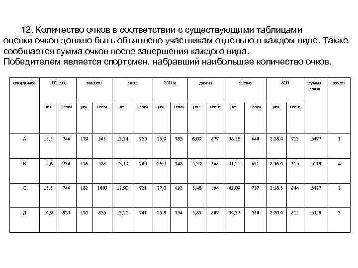  12. Количество очков в соответствии с существующими таблицами оценки очков должно быть объявлено