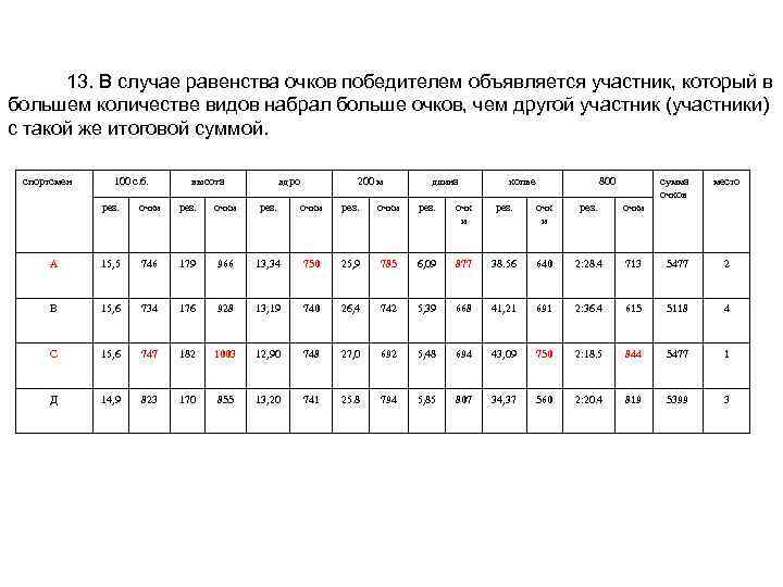 13. В случае равенства очков победителем объявляется участник, который в большем количестве видов набрал