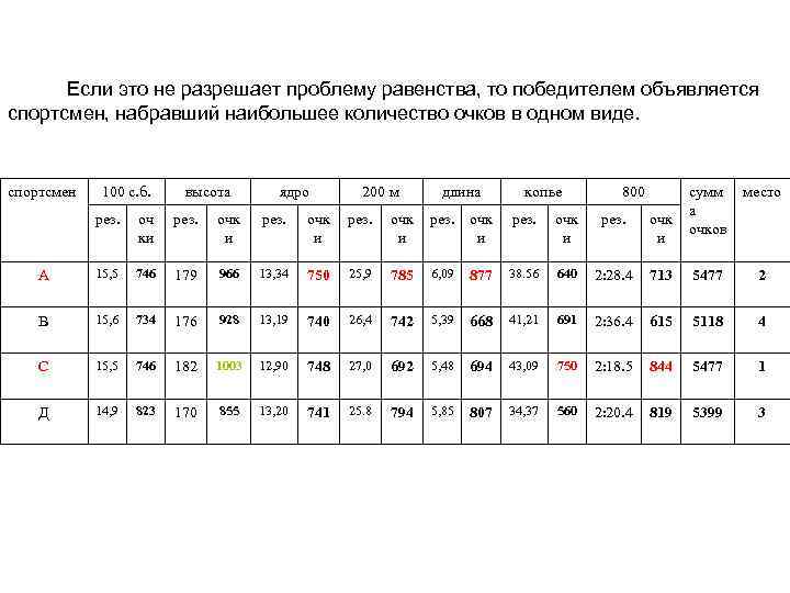 Если это не разрешает проблему равенства, то победителем объявляется спортсмен, набравший наибольшее количество очков